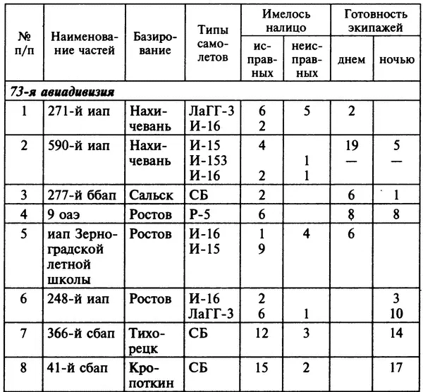 Приложение 11 СОСТАВ ВВС 56Й ОТДЕЛЬНОЙ АРМИИ НА 1 НОЯБРЯ 1941 г 226 226 - фото 13