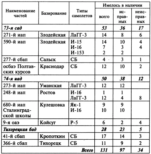 Приложение 12 СОСТАВ ВВС 56Й ОТДЕЛЬНОЙ АРМИИ НА 1 ДЕКАБРЯ 1941 г 227 227 - фото 14