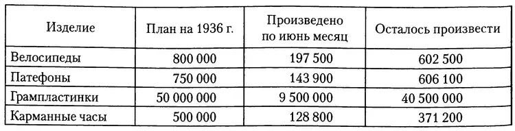 Судя по этим цифрам приобрести велосипед в СССР удавалось далеко не каждому и - фото 17