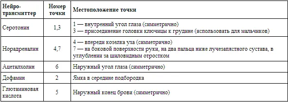 Общая точка 8 Ее массаж снимает раздражительность и гиперактивность Точка - фото 8