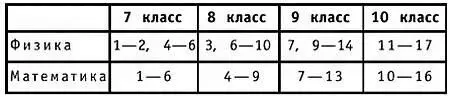 Номера классов указаны на текущий 20062007 учебный год ФИЗИКА - фото 41