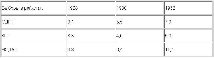 СДПГ и КПГ вместе имели больше голосов Но шли каждая своей колонной и в - фото 1