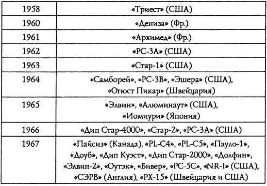 Указаны уже спущенные на воду суда 13 Таблица далеко не полная Известно что - фото 40