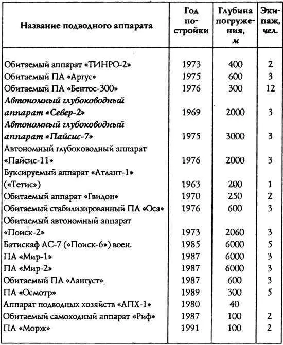 В 1960 году американская атомная подводная лодка Тритон командир Э Бич за - фото 41