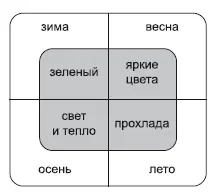 Важность эмоций доказывает следующий факт чем больше эмоциональность товарной - фото 27