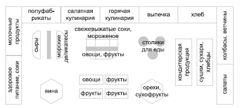 Пример расположения товарных групп с учетом принципа перекрестного - фото 33