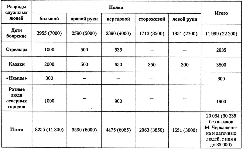 В скобках приведены расчетные данные с включением послужильцев детей боярских - фото 1