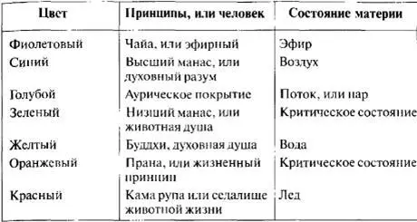 Это построение цветов спектра и музыкальных нот октавы необходимо приводит к - фото 110