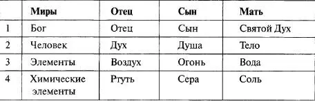 Альтернативные прочтения в пунктах 3 и 4 таковы Парацельс вслед за - фото 313