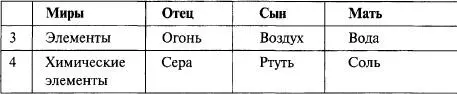 Парацельс вслед за Аристотелем принял другое построение в котором три фазы - фото 314