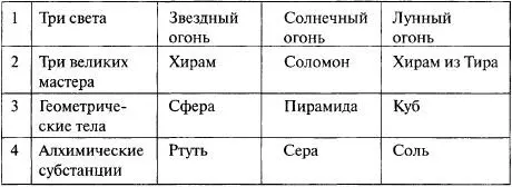 Альтернативное прочтение второй строчки таблицы таково Алхимия является - фото 317