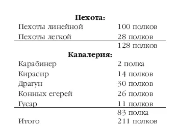 Почти во всех пехотных полках было по пяти батальонов в конных по четыре - фото 1
