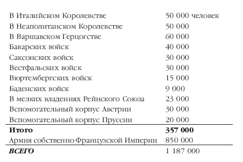 С таким количеством войск Наполеон мог не ослабляя сил своих в Испании - фото 5