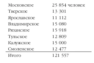 Губернскими и полковыми начальниками Ополчения 1го округа были Московского - фото 34