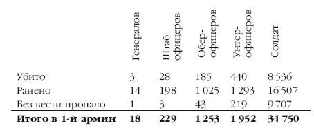 Подобного исчисления о 2й армии не находится Ее Главнокомандующий Начальник - фото 52