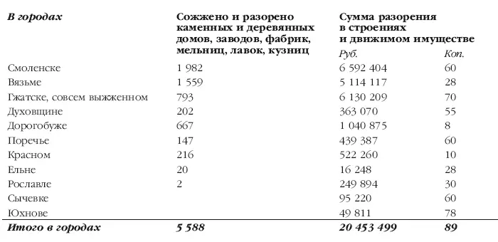 В городах и уездах разорено и сожжено домов заводов фабрик мельниц лавок - фото 88