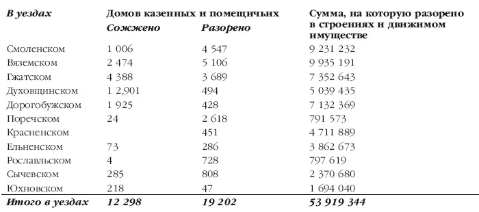 В городах и уездах разорено и сожжено домов заводов фабрик мельниц лавок - фото 89