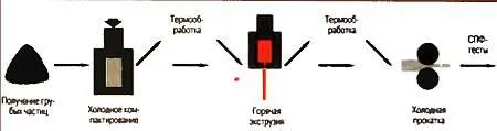 Схема производства сверхпластичных материалов Класс определяют покрытия Но - фото 4