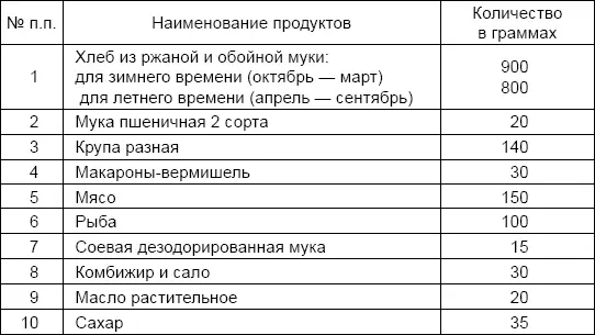 Приложение 2 НОРМЫ СУТОЧНОГО ДОВОЛЬСТВИЯ КРАСНОАРМЕЙЦЕВ И НАЧАЛЬСТВУЮЩЕГО - фото 8