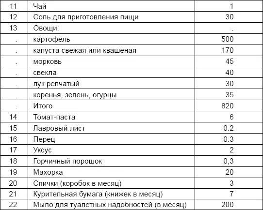 Приложение 2 НОРМЫ СУТОЧНОГО ДОВОЛЬСТВИЯ КРАСНОАРМЕЙЦЕВ И НАЧАЛЬСТВУЮЩЕГО - фото 9