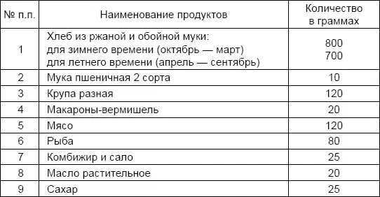 Приложение 3 НОРМЫ СУТОЧНОГО ДОВОЛЬСТВИЯ КРАСНОАРМЕЙЦЕВ СТРОЕВЫХ И ЗАПАСНЫХ - фото 10