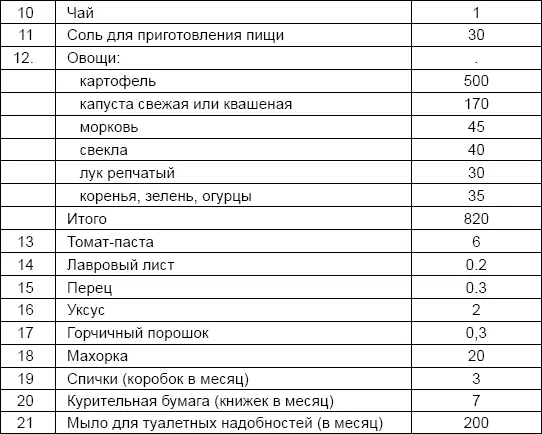 Приложение 3 НОРМЫ СУТОЧНОГО ДОВОЛЬСТВИЯ КРАСНОАРМЕЙЦЕВ СТРОЕВЫХ И ЗАПАСНЫХ - фото 11