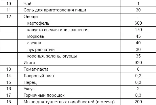 Приложение 4 НОРМЫ СУТОЧНОГО ДОВОЛЬСТВИЯ КРАСНОАРМЕЙЦЕВ КАРАУЛЬНЫХ ЧАСТЕЙ И - фото 13