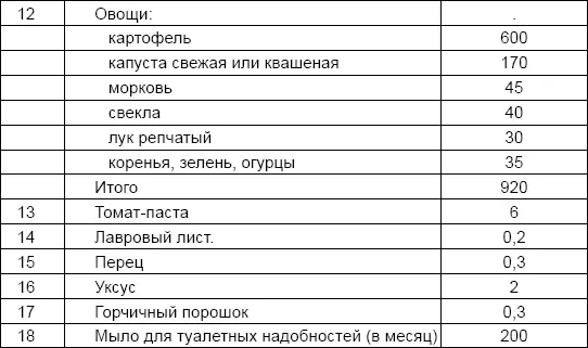 Приложение 5 НОРМЫ СУТОЧНОГО ДОВОЛЬСТВИЯ С ГОРЯЧИМ ЗАВТРАКОМ БОЕВОГО - фото 15
