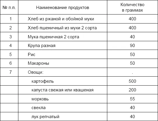 Приложение 6 НОРМЫ СУТОЧНОГО ДОВОЛЬСТВИЯ ЛЕТНОТЕХНИЧЕСКОГО СОСТАВА ВВС - фото 16