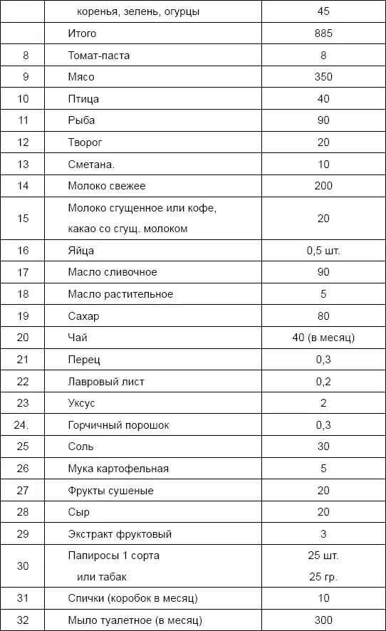 Приложение 6 НОРМЫ СУТОЧНОГО ДОВОЛЬСТВИЯ ЛЕТНОТЕХНИЧЕСКОГО СОСТАВА ВВС - фото 17