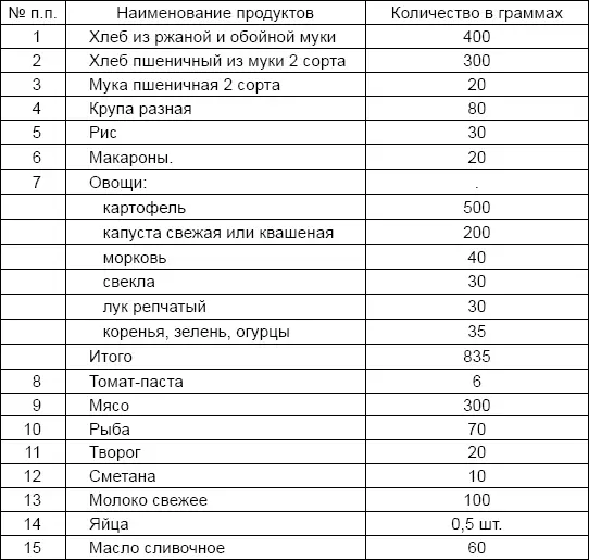 Приложение 8 НОРМЫ ДОПОЛНИТЕЛЬНОГО ДОВОЛЬСТВИЯ КУРСАНТАМ ЛЕТНЫХ УЧИЛИЩ В ДНИ - фото 18