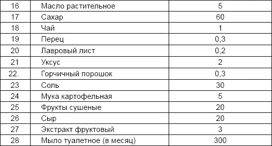 Приложение 8 НОРМЫ ДОПОЛНИТЕЛЬНОГО ДОВОЛЬСТВИЯ КУРСАНТАМ ЛЕТНЫХ УЧИЛИЩ В ДНИ - фото 19