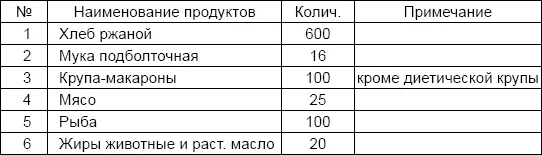 Норма 4 определяла нормы питания в дороге при перевозке из распределительных - фото 34