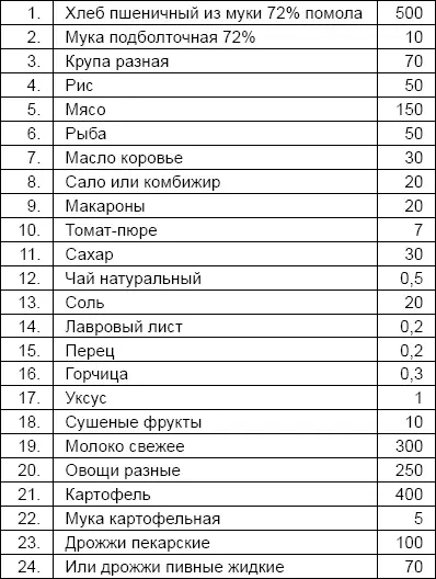 По этой норме также кормили общегоспитальных больных офицерского состава - фото 53