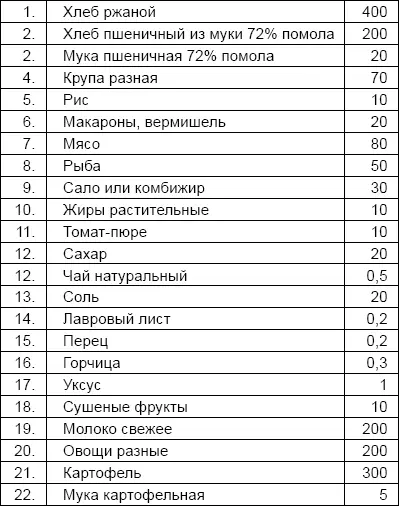 Это стандартная норма но врач вправе назначать иные диеты увеличивая нормы - фото 55
