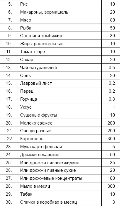 ПРИМЕЧАНИЕ Норма средняя Довольствие больных производится по назначенным - фото 64