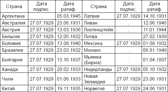 Приложение 5 КОНВЕНЦИЯ ОБ ОБРАЩЕНИИ С ВОЕННОПЛЕННЫМИ Женева 27 июля 1929 - фото 69