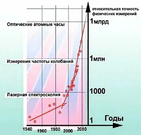 Так со временем повышалась точность измерений в микромире Почему не состоялся - фото 14