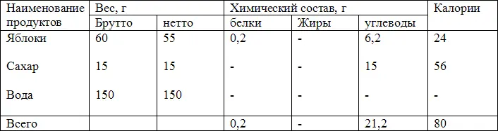 Вес готового блюда 200 г Краткая технология Яблоки моют удаляют семенные - фото 1