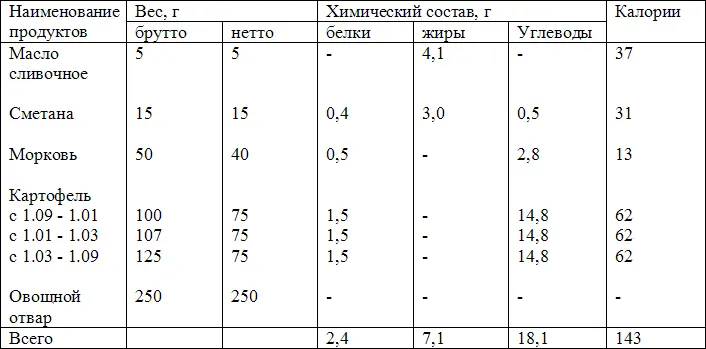 Вес готового блюда 250 г Краткая технология Картофель отваривают Морковь - фото 11