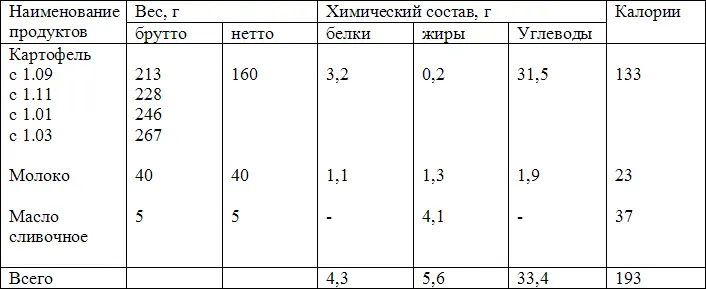 Вес готового блюда 200 г Краткая технология Вареный горячий картофель - фото 4
