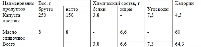 Вес готового блюда 143 вместе с маслом Краткая технология Подготовленную - фото 6