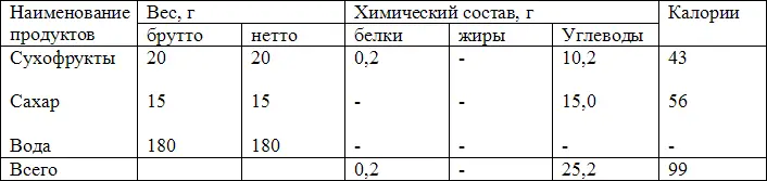 Вес готового блюда 200 г Краткая технология Сухофрукты перебирают удаляя - фото 8