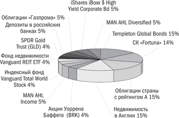 Перейдем к следующему инвестиционному портфелю на этот раз не такому - фото 29