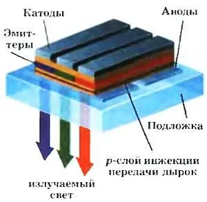 Примерное строение органического светодиода Подробности для любознательных - фото 12