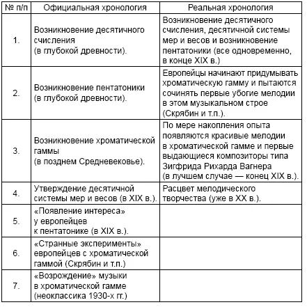 Таким образом странности официальной истории музыки указывают на то что - фото 10