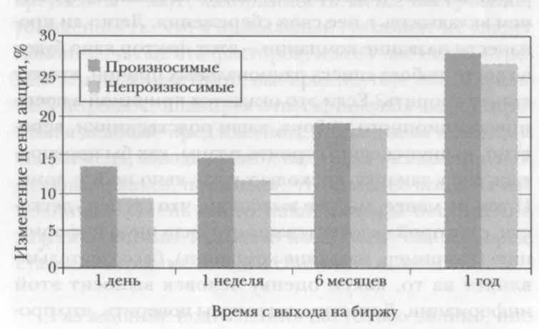 Курсы акций компаний с легкими и сложными в произношении биржевыми кодами на - фото 3