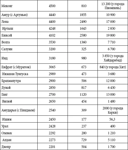 Высочайшие и наиболее известные водопады Таблица - фото 101