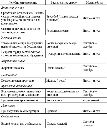 Высота и продолжительность жизни деревьев Таблица - фото 146