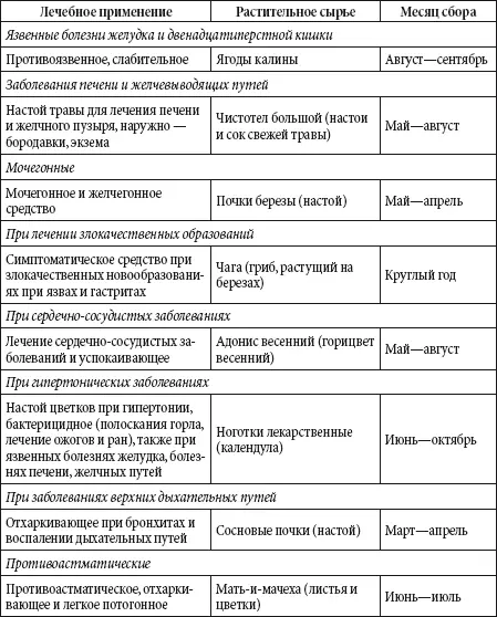 Высота и продолжительность жизни деревьев Таблица - фото 147